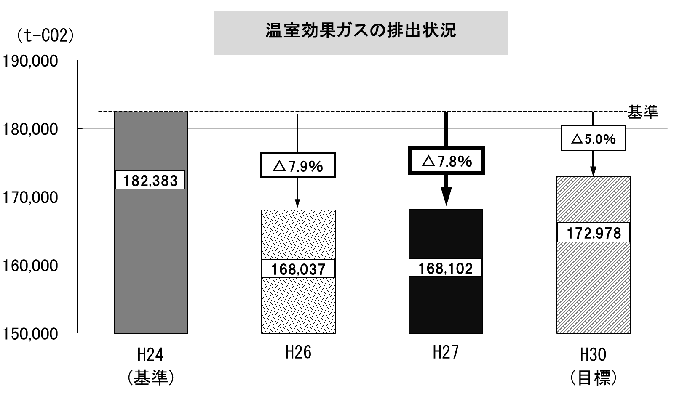 温室効果ガスの排出状況