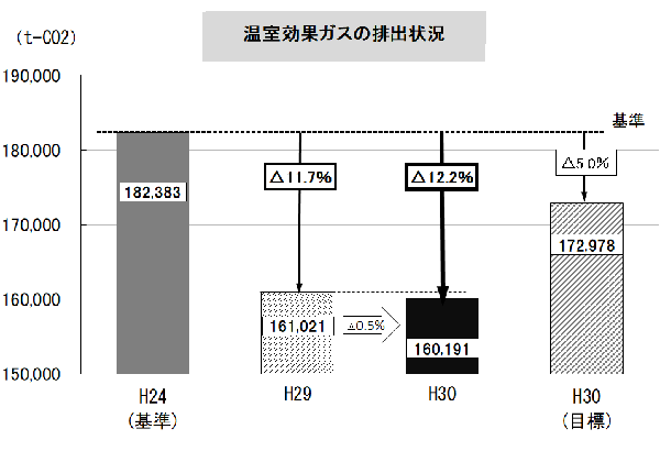 平成30年度温室効果ガス排出状況