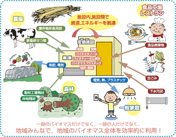 バイオマスタウンイメージ