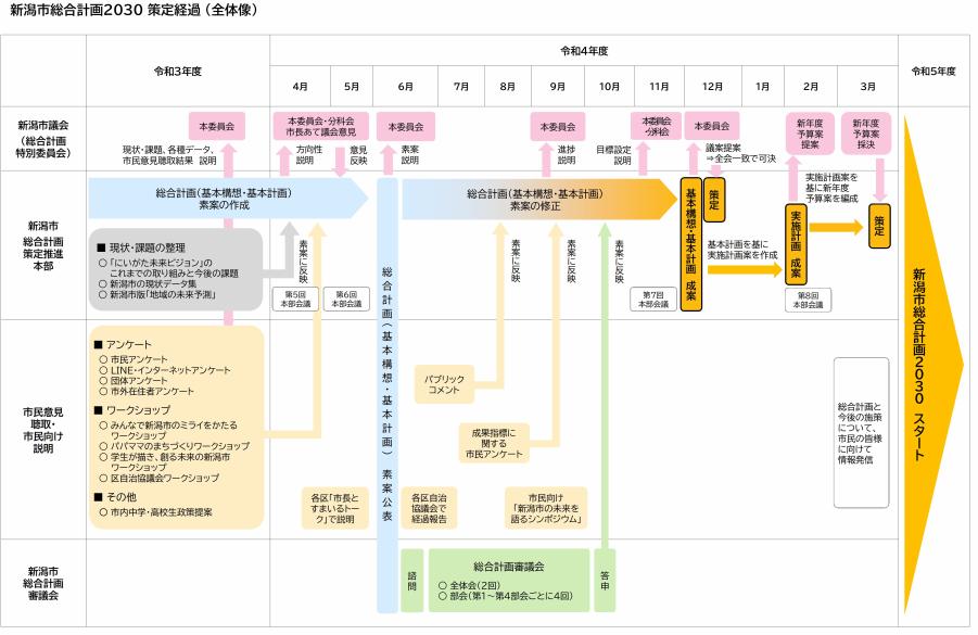 新潟市総合計画2030策定経過