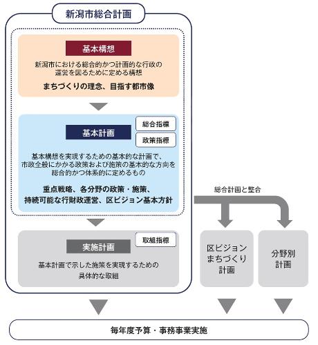 計画の構成