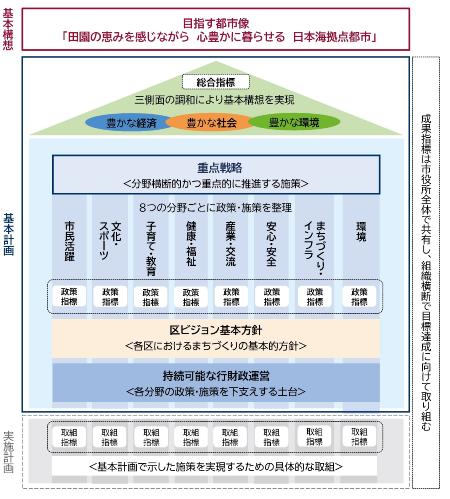 新潟市総合計画2030の構成