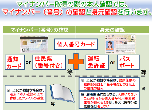 マイナンバーの確認と身元確認