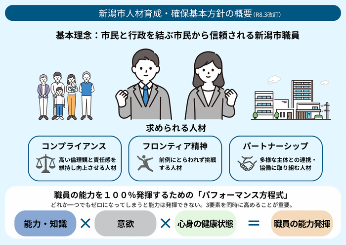 新潟市人材育成・確保基本方針（概要版）P1