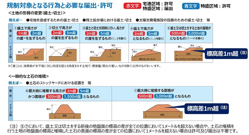 （図）新潟市の規制対象行為