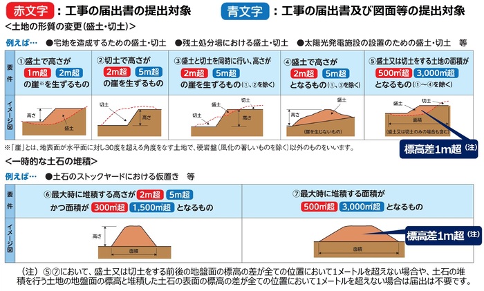 工事の届出対象について