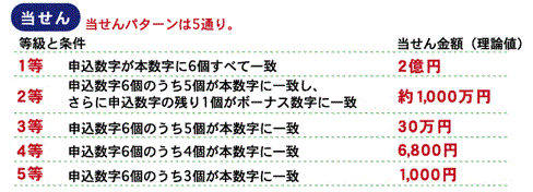 当せんパターンは5通り。1等　申込数字6個が本数字とすべて一致すると約2億円。2等　申込数字6個のうち5個が本数字と一致し、さらに申込数字の残り1個がボーナス数字に一致すると約1,000万円。3等　申込数字6個のうち5個が本数字と一致すると約30万円。4等　申込数字6個のうち4個が本数字と一致すると約6,800円。5等　申込数字6個のうち3個が本数字と一致すると1,000円。