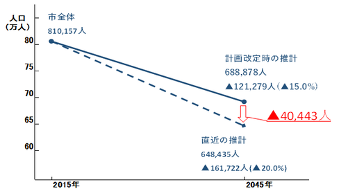 財産経営推進計画改定時（令和3年度）と直近における人口推計の比較