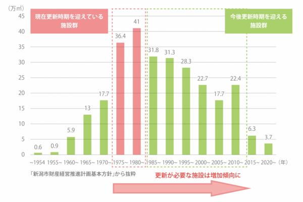 建築年別に見た公共施設の整備状況