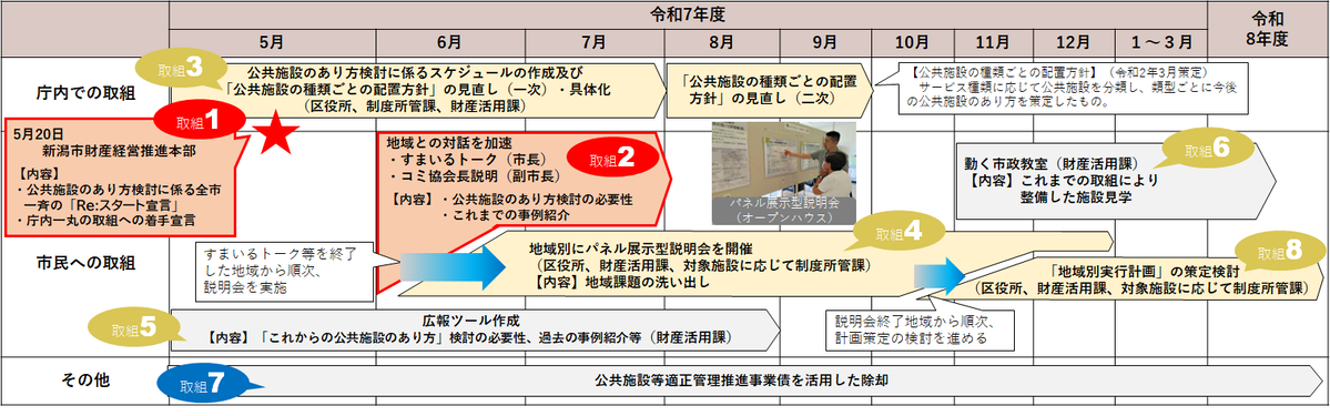 リスタートの工程表