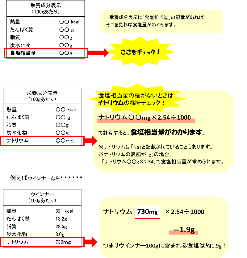 方法1。栄養成分表示に食塩相当量の記載があればそこを見る。方法2、ナトリウム量に2.54を乗じて食塩相当量が求められる(ナトリウムがミリグラムで表記されている場合は1000で除す)