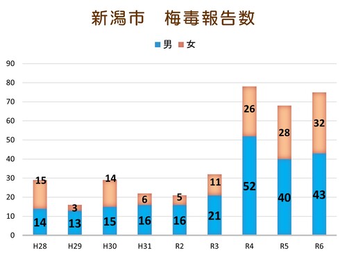 新潟市の梅毒報告数の推移です。