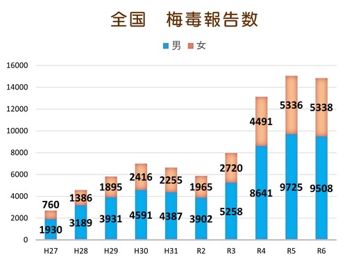 全国の梅毒報告数の推移です。