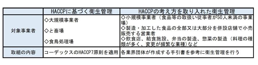 HACCPの対象事業者