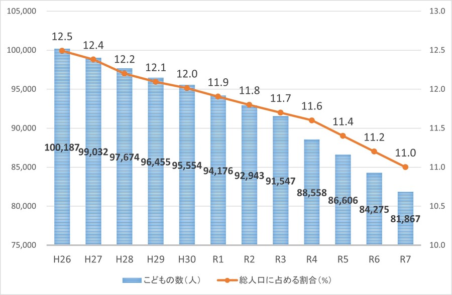 図1こどもの数及び総人口に占める割合の推移