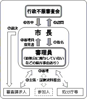 審査体制の図