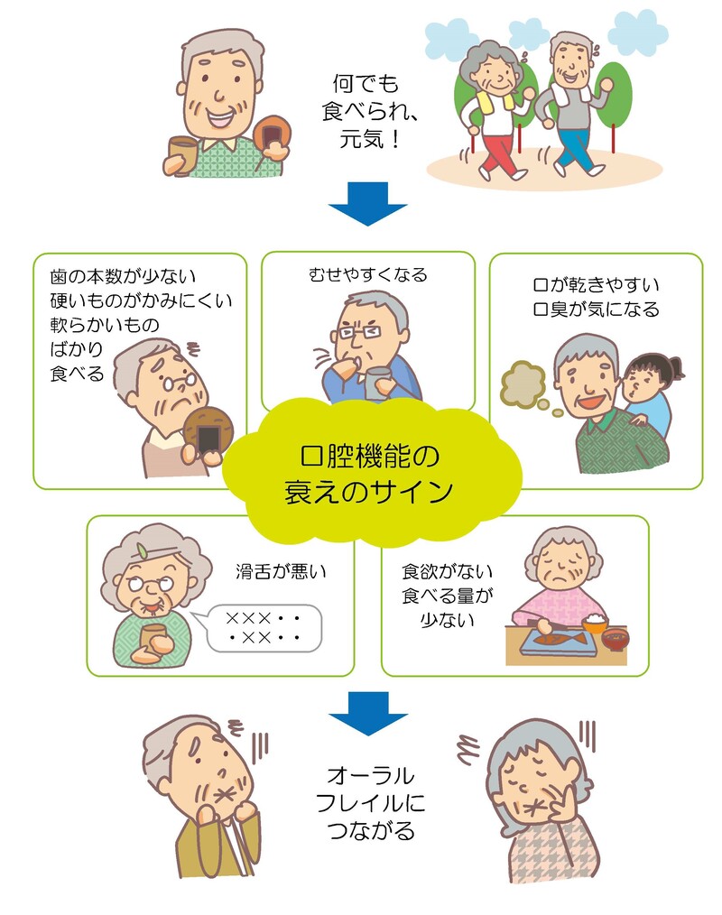 口腔機能低下のサイン