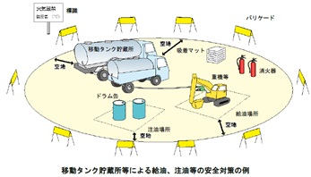 移動タンク貯蔵所等による軽油の給油・注油等仮貯蔵・仮取扱いの安全対策イメージ
