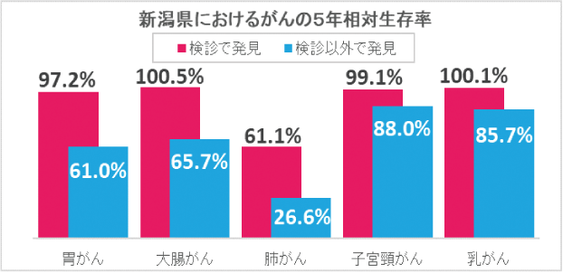 新潟県におけるがんの5年相対生存率