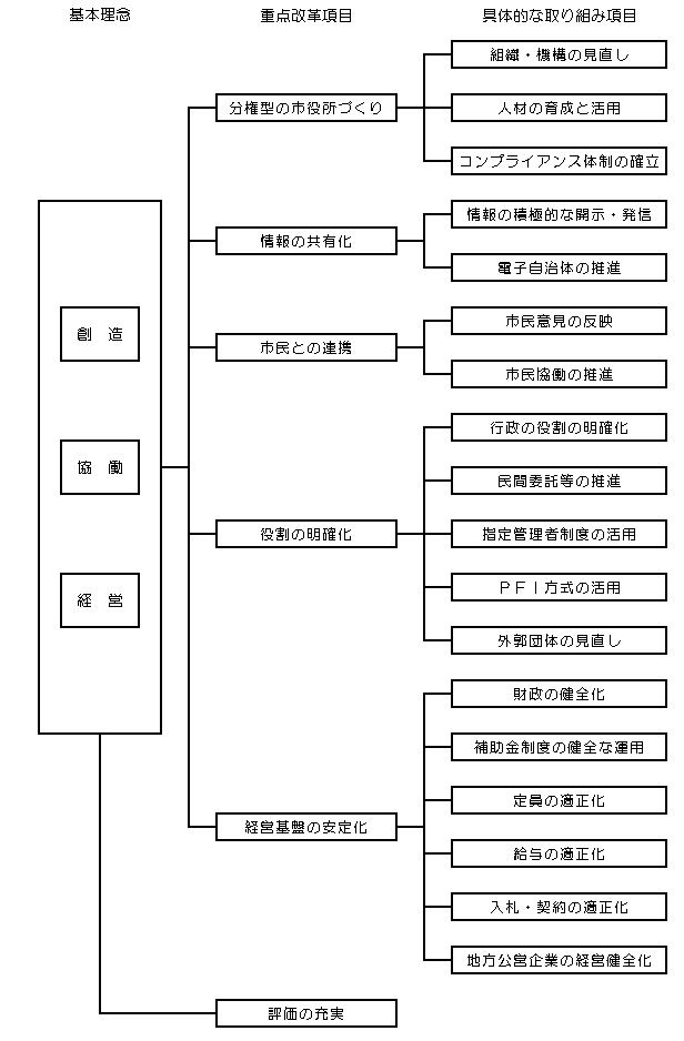 体系図