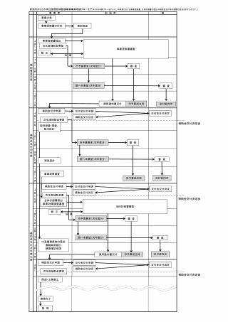 新潟市まちなか再生建築物等整備事業の申請フローモデル